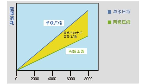 兩級壓縮的節能原理