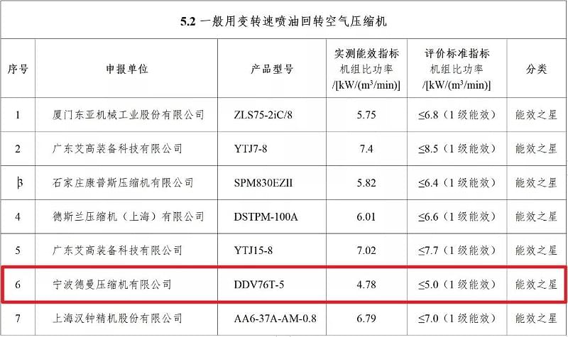 2021年香蕉视频网站在线观看永磁變頻螺杆香蕉视频网站型號DDV76T-5入選“能效之星”