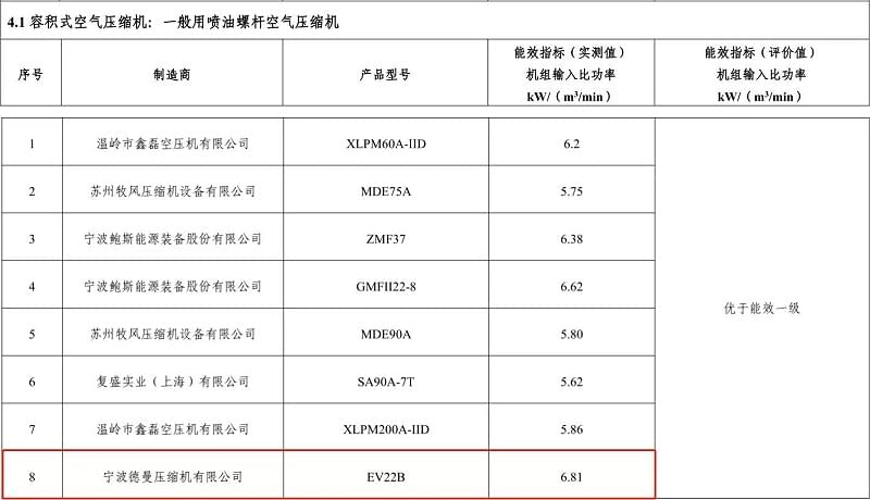 2017年香蕉视频网站在线观看永磁變頻螺杆香蕉视频网站型號EV22B入選“能效之星”