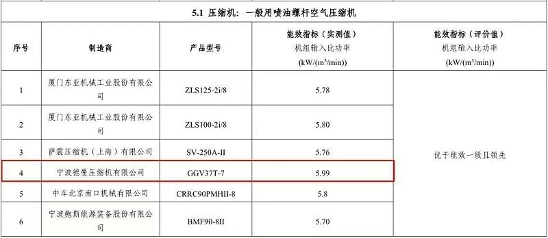 2018年香蕉视频网站在线观看永磁變頻螺杆香蕉视频网站型號GGV37T-7入選“能效之星”