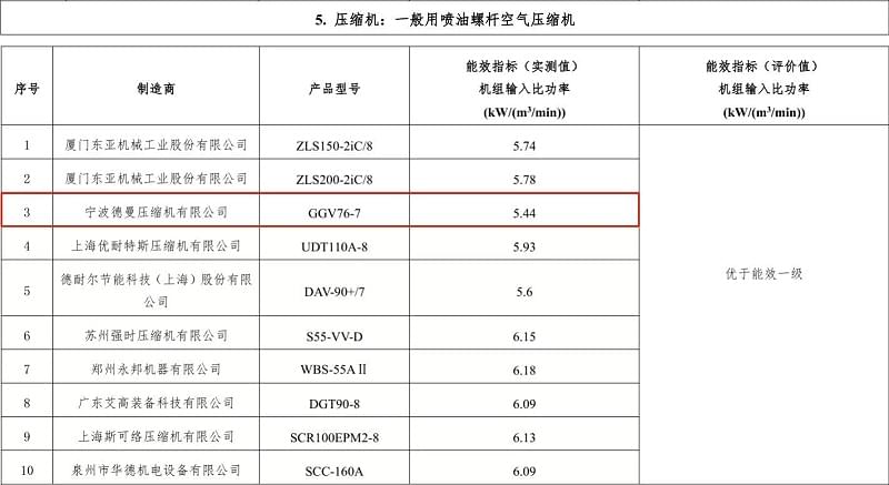 2019年香蕉视频网站在线观看永磁變頻螺杆香蕉视频网站型號GGV76-7入選“能效之星”