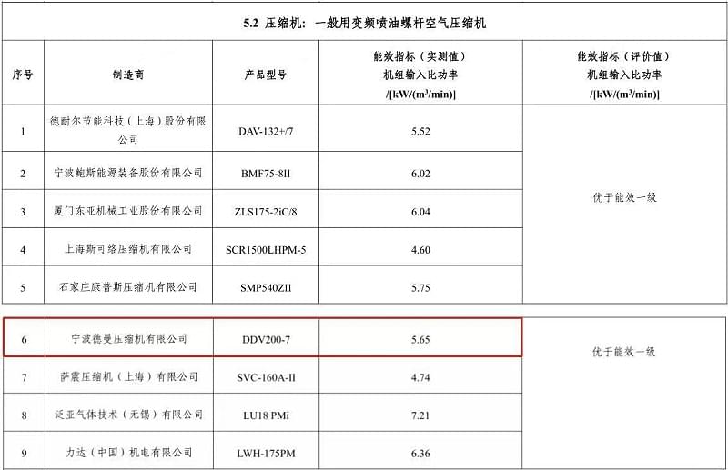 2020年香蕉视频网站在线观看永磁變頻螺杆香蕉视频网站型號DDV200-7入選“能效之星”