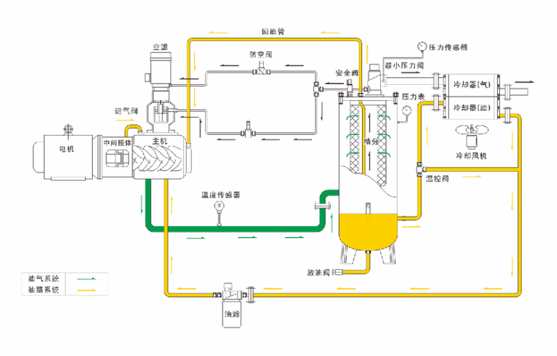 螺杆香蕉视频网站油路係統圖